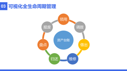 RFID固定資產管理解決方案 提升投資管理效率與透明度