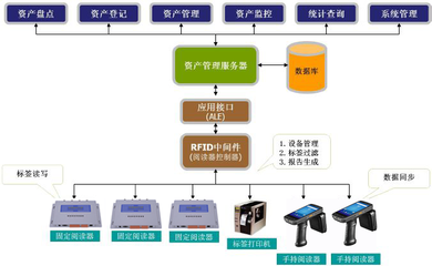 RFID技術(shù)賦能高校固定資產(chǎn)管理 優(yōu)化資源配置，營造優(yōu)質(zhì)教學(xué)環(huán)境