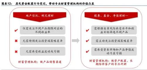 大財富管理之戰 短期看流量，長期看資產
